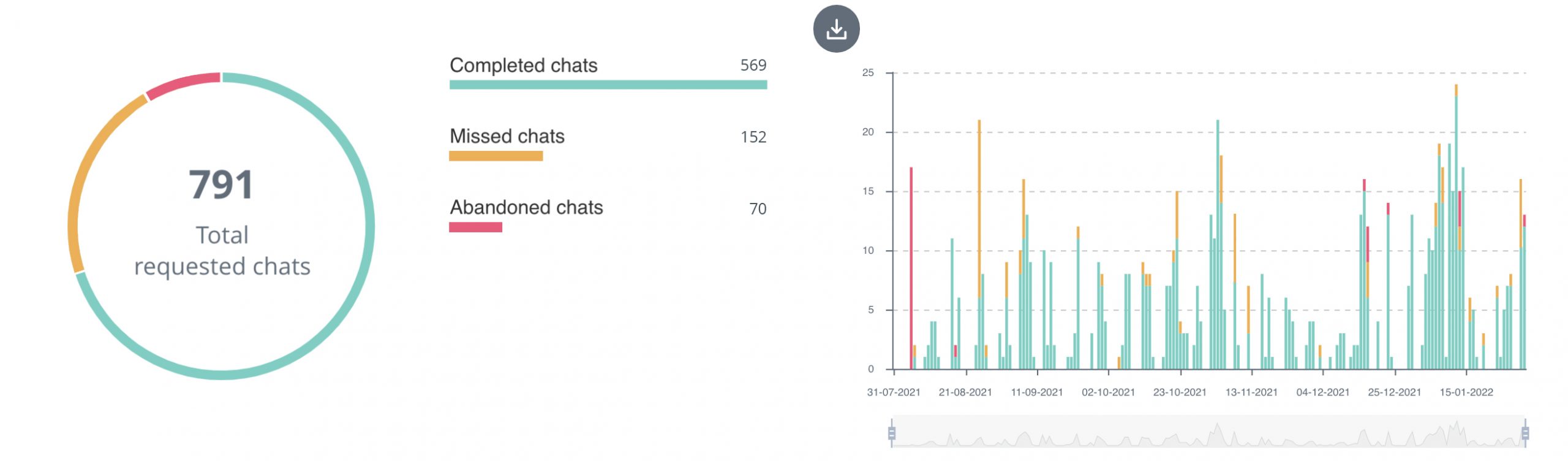 A graph showing chat activity